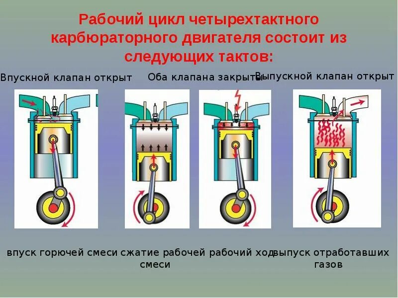 Порядок сборки разборки четырехтактного карбюраторного двигателя классика Рабочий цикл четырехтактного двигателя внутреннего сгорания.