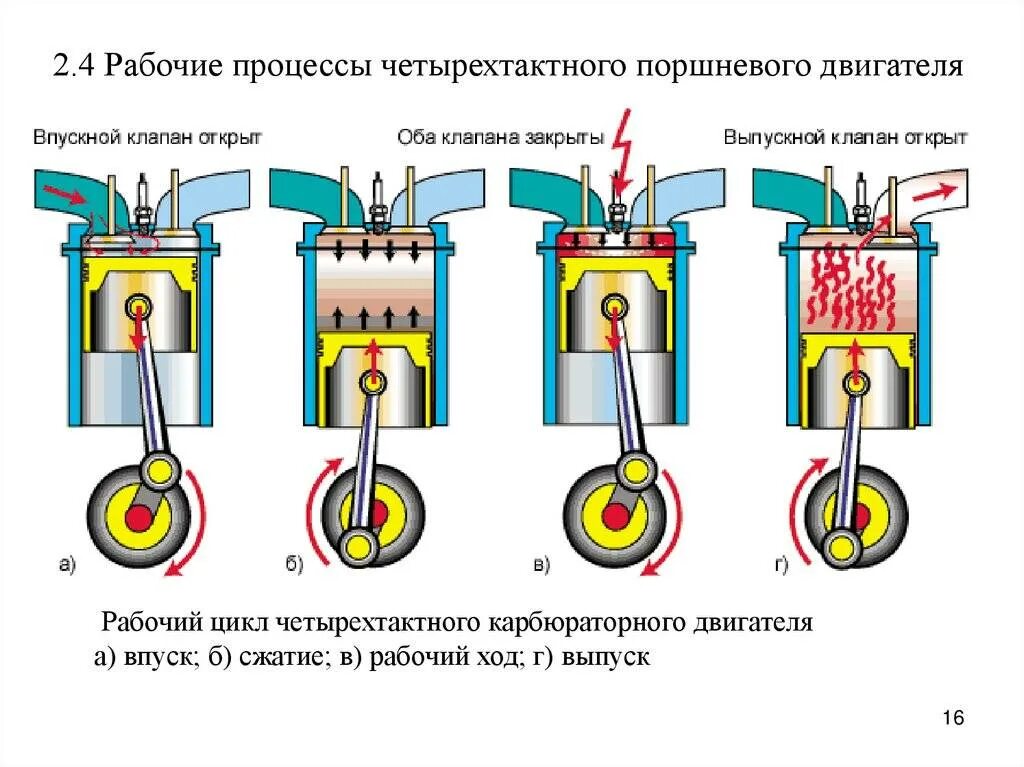 Порядок сборки разборки четырехтактного карбюраторного двигателя классика Картинки ПРИНЦИП РАБОТЫ КАРБЮРАТОРНОГО ДВИГАТЕЛЯ