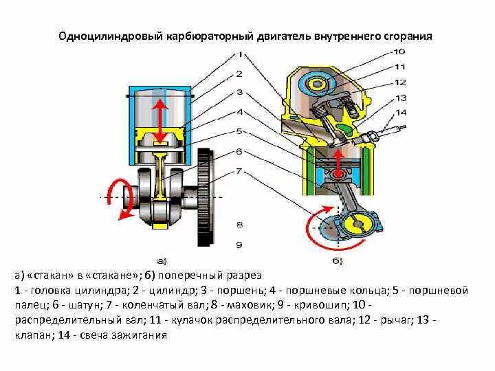 Порядок сборки разборки четырехтактного карбюраторного двигателя классика Картинки ПРИНЦИП РАБОТЫ СИСТЕМЫ КАРБЮРАТОРНОГО ДВИГАТЕЛЯ