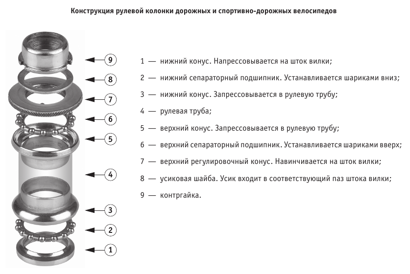 Порядок сборки рулевой колонки велосипеда Вилка и рулевая колонка. (Страница 60) - Общие темы. Мастерская. Библиотека. Воп