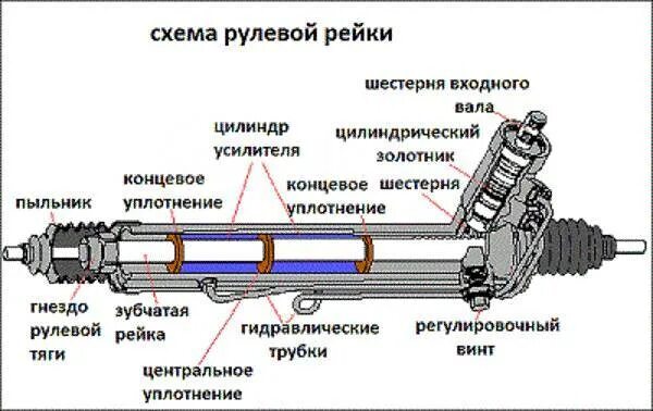 Порядок сборки рулевой рейки Ремонт рулевых реек, легковые автомобили, спецтехника в Хабаровске