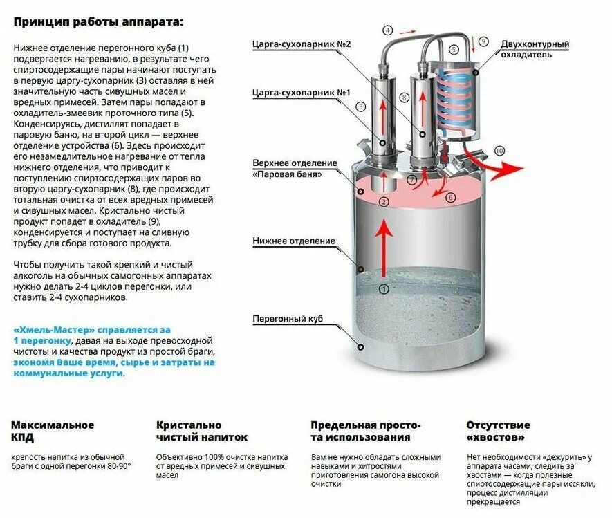 Порядок сборки самогонного аппарата Самогонный аппарат двойного перегона 20 литров - купить в интернет-магазине по н