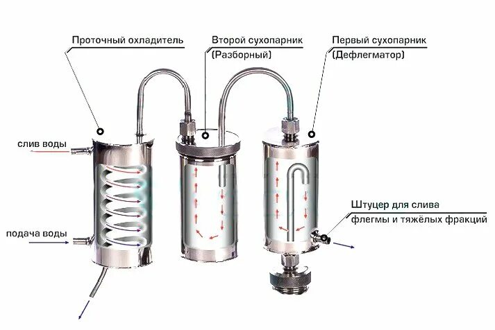 Порядок сборки самогонного аппарата Самогонный аппарат Горилыч конструкции Абрамова 110/t. Выгодно купить в Москве