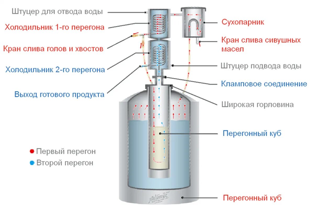 Порядок сборки самогонного аппарата Самогонные аппараты 2 перегонки: найдено 85 картинок