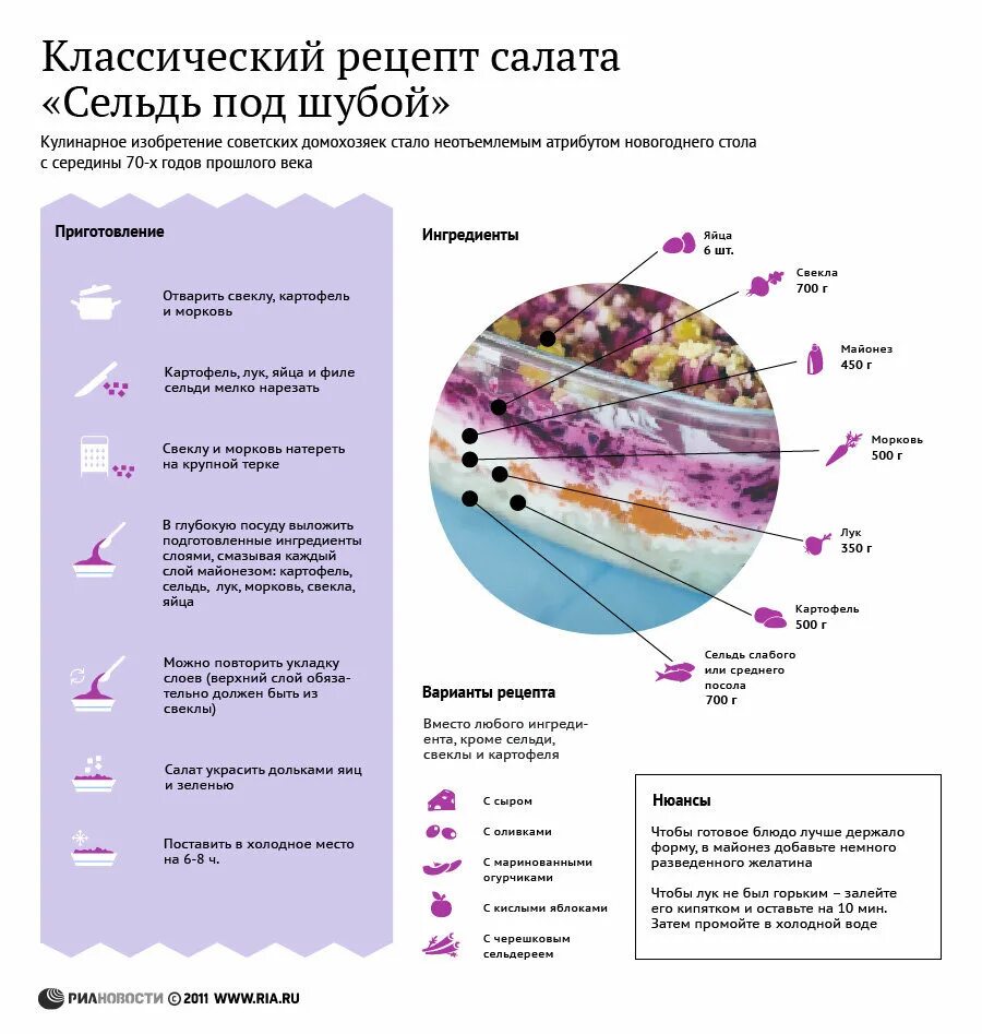 Порядок сборки селедки под шубой Классический рецепт салата "Сельдь под шубой". ИНФОГРАФИКА - РИА Новости, 06.06.