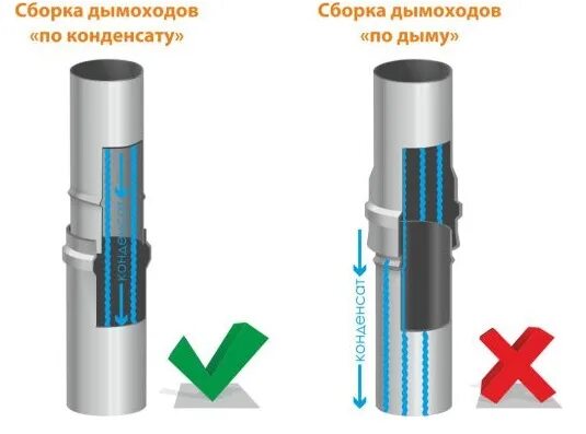 Порядок сборки сэндвич дымохода Дымоходы из нержавеющей стали цены в Москве от завода - в ПечиМАКС