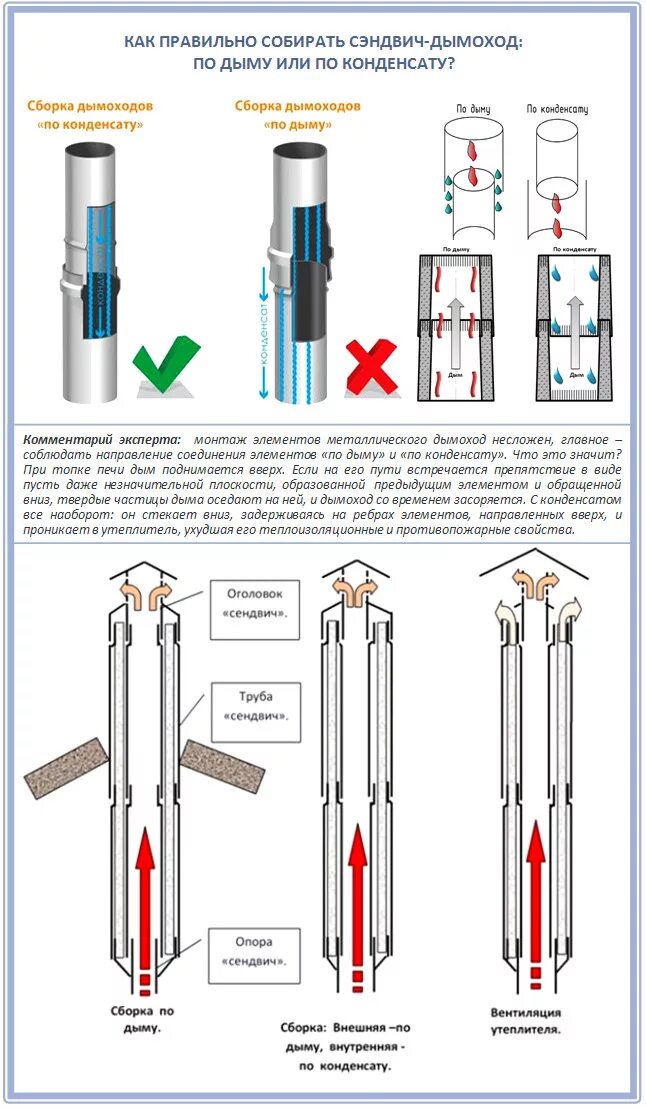 Порядок сборки сэндвич дымохода Должно ли быть утепление между панелью и сендвич-трубой внутри дымохода? Преимущ