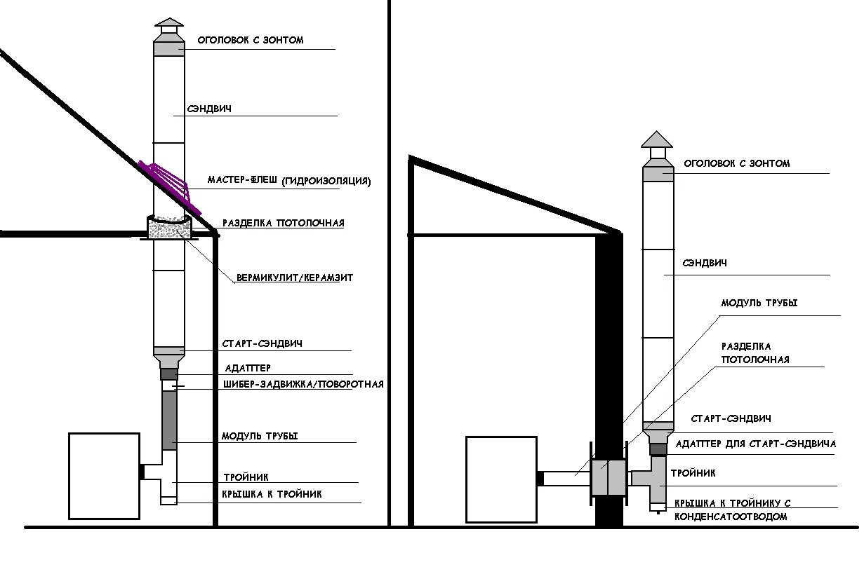 Порядок сборки сэндвич дымохода Как выполнить монтаж сэндвич дымохода в доме через стену и крышу своими руками: 