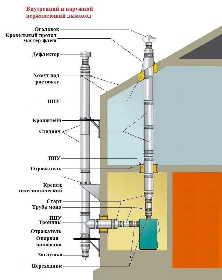 Порядок сборки сэндвич трубы Установка сэндвич дымохода фото - DelaDom.ru