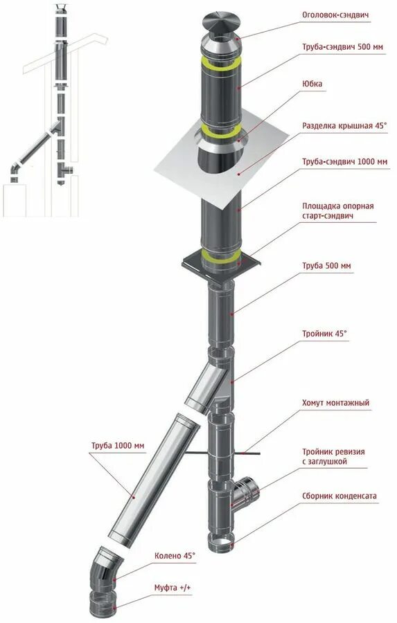 Порядок сборки сэндвич трубы Сборка № 3 Система дымохода АСТ ПРОЕКТ 316 для печи, камина, котла