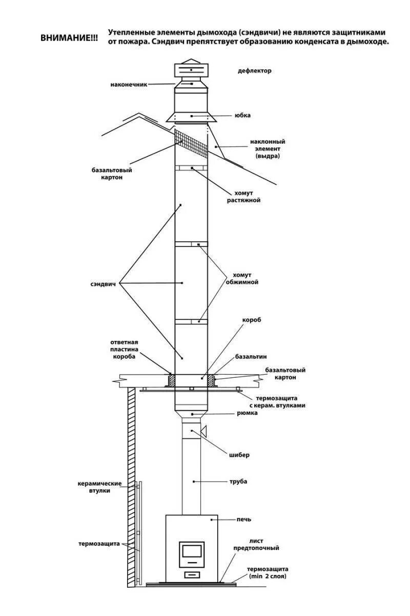 Порядок сборки сэндвич трубы Схема дымохода из сэндвич труб фото - DelaDom.ru