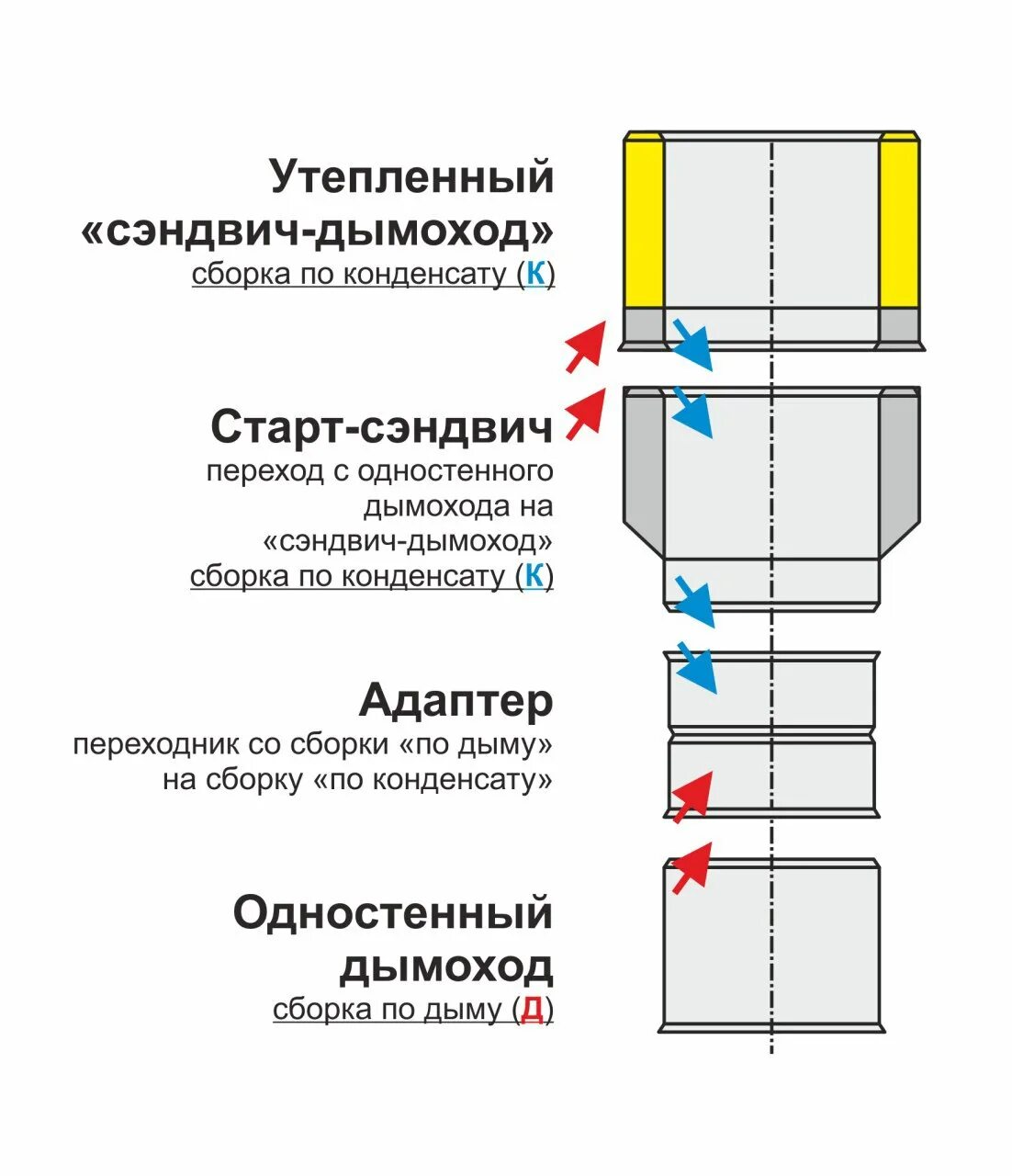 Порядок сборки сэндвича Сборка дымохода по дыму или конденсату фото - DelaDom.ru