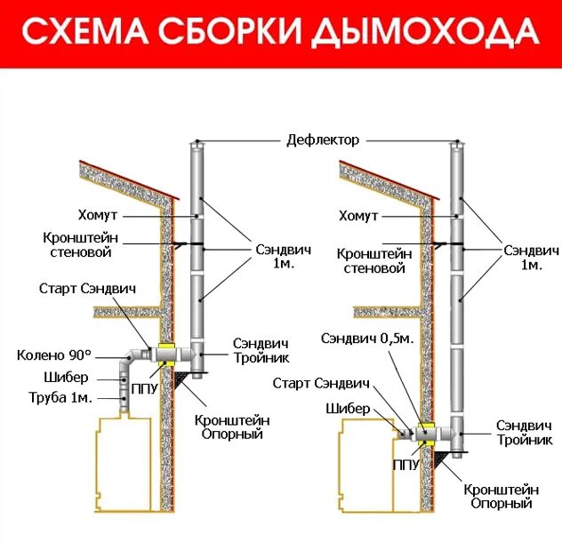 Порядок сборки сэндвича Комплект дымохода Ø200 проход через стену (с термоизоляцией)