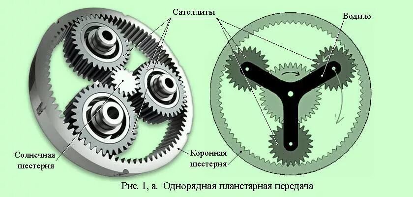 Порядок сборки шестеренок Планетарные зубчатые передачи.