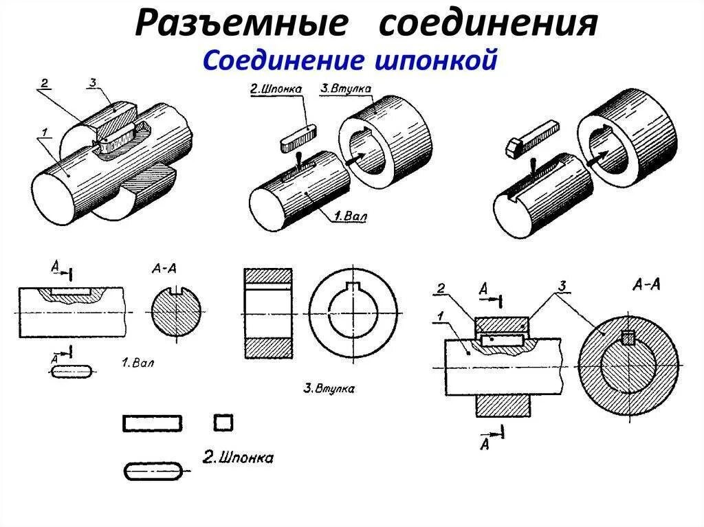 Порядок сборки шпоночных соединений Шпонка и шпоночное соединение: обозначение, виды, чертежи, материал