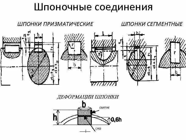 Порядок сборки шпоночных соединений Шпонка и шпоночное соединение: обозначение, виды, чертежи, материал