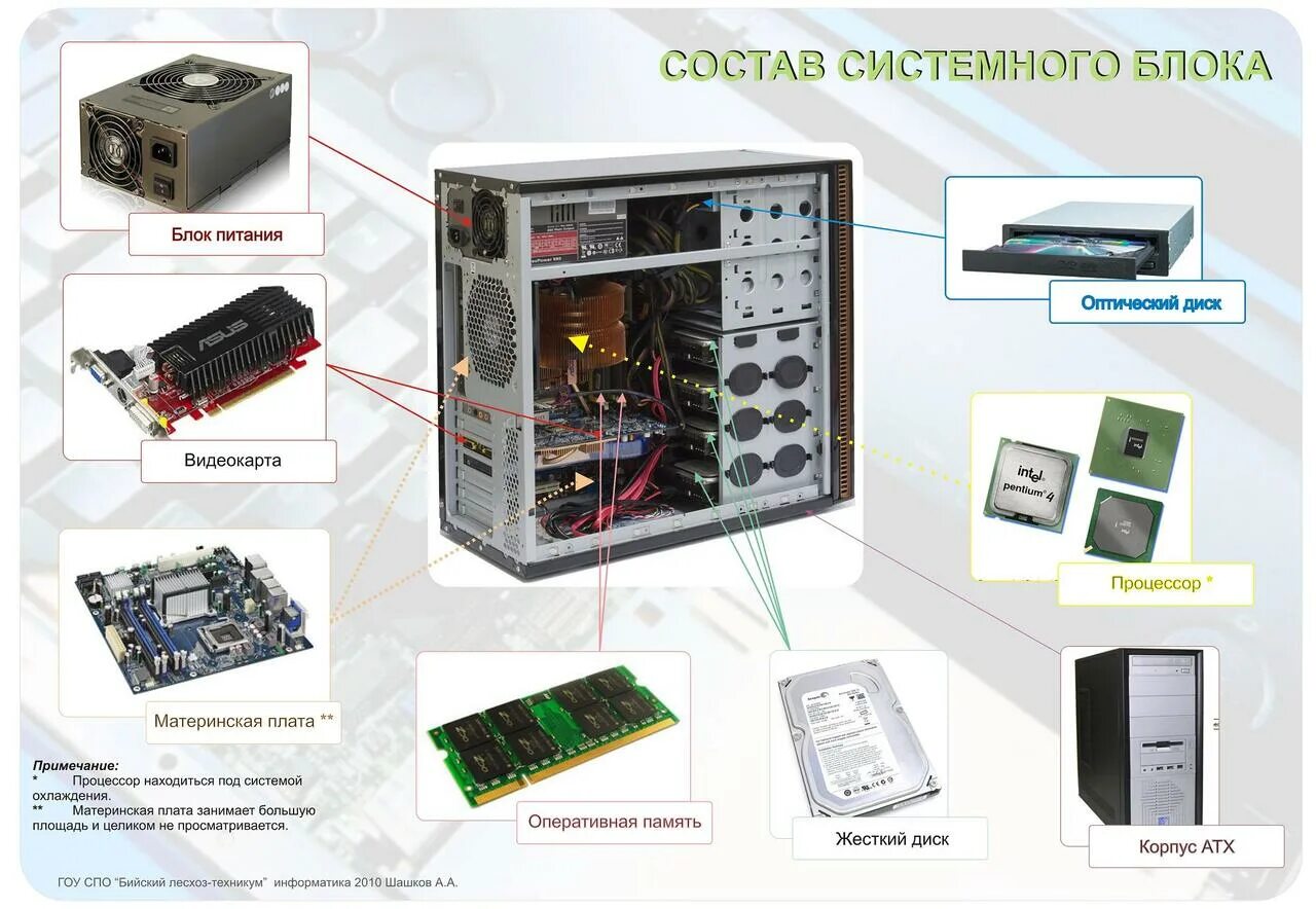 Порядок сборки системного блока Из чего состоит компьютер (Страница 2) - Общение - Корзина - Price-Altai.ru