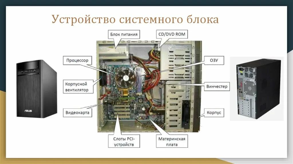 Порядок сборки системного блока Устройства которые располагаются в системном блоке