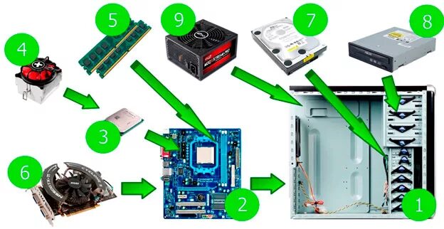 Порядок сборки системного блока компьютера Как правильно выбрать компьютер?