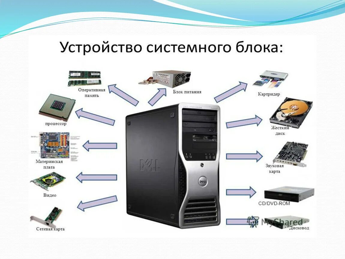 Порядок сборки системного блока компьютера Презентация по информатике на тему "персональный компьютер"