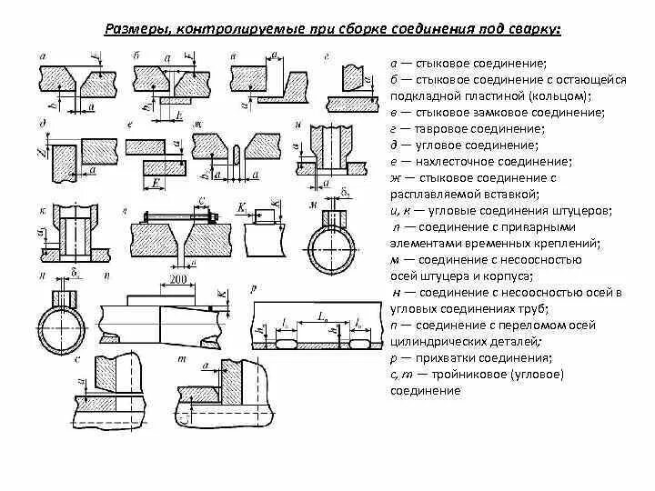 Порядок сборки соединений под сварку Входной контроль труб и соединительных деталей