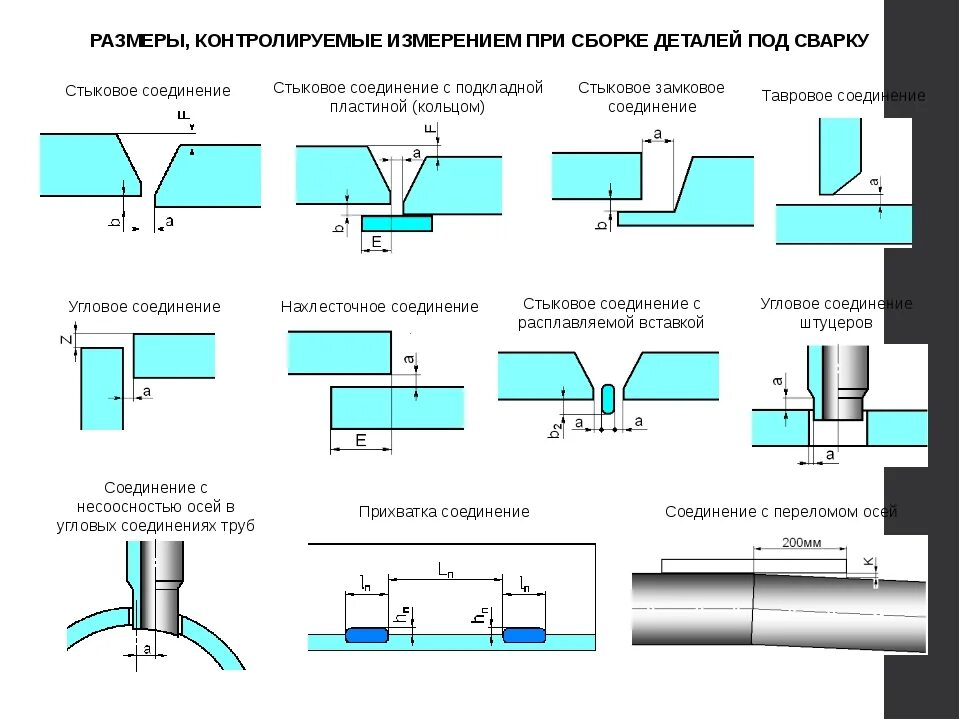 Порядок сборки соединений под сварку Кольцевые сварные соединения