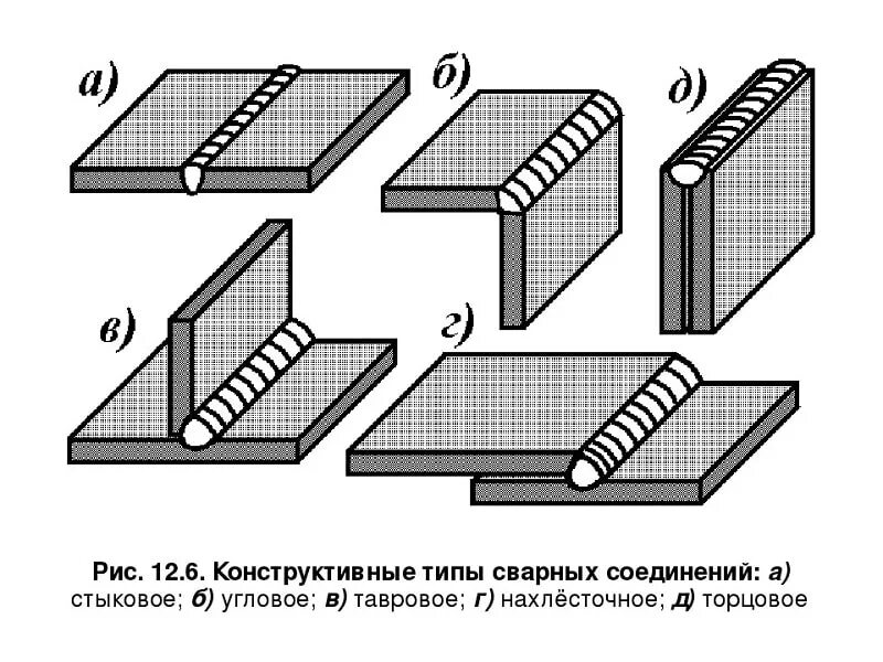 Порядок сборки соединений под сварку Обозначение сварных швов по ГОСТ г. Москва