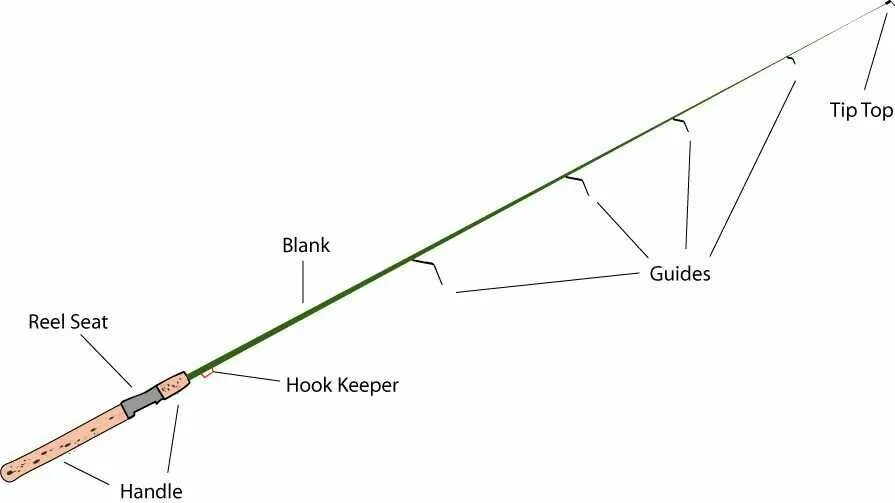 Порядок сборки спиннинга Anatomy of a Fishing Pole