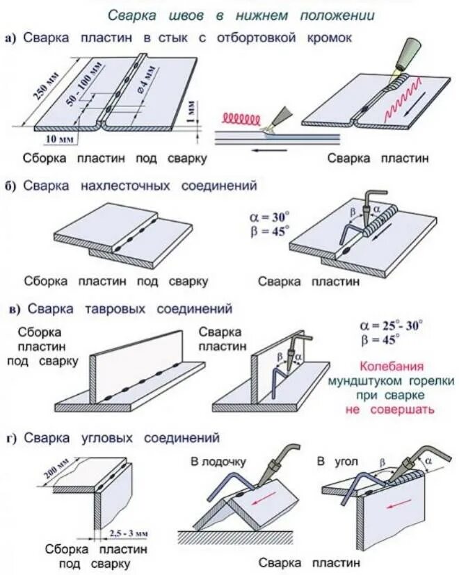 Порядок сборки сварки Методика сварки ворот из металла