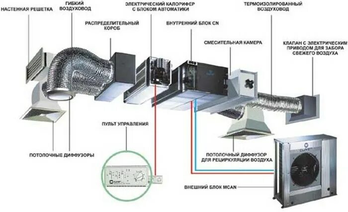 Порядок сборки вентиляции Как сделать в доме из газобетона вентиляцию?