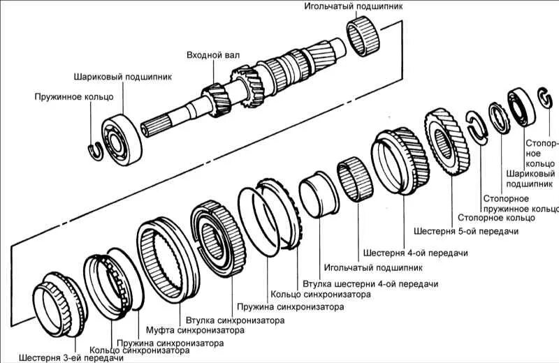 Порядок сборки вторичного вала Ремонт Киа Маджентис: Механическая коробка передач Kia Magentis. Описание, схемы