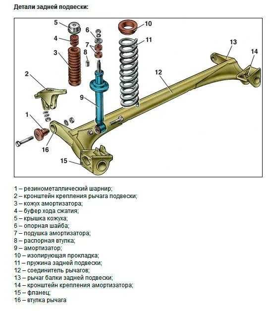 Порядок сборки задней стойки ваз 2110 Замена барабанных тормозов на дисковые на примере автомобиля УАЗ