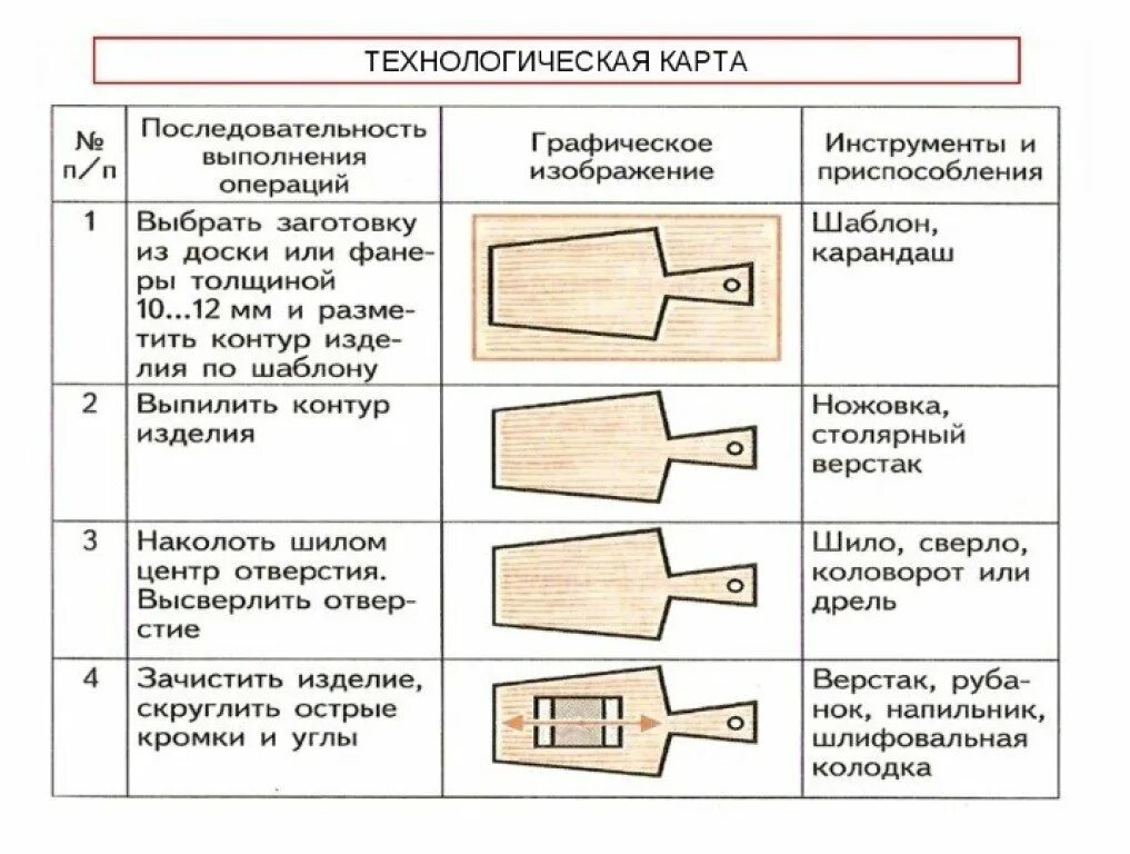 Порядок технологических карт процесс сборки Картинки ТЕХНОЛОГИЧЕСКАЯ КАРТА ПРОЕКТА ПО ТЕХНОЛОГИИ 6 КЛАСС