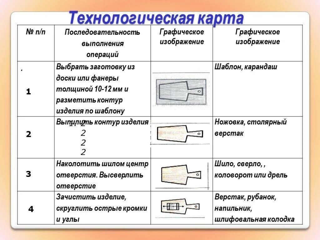 Порядок технологических карт процесс сборки План-конспект урока по технологии для мальчиков на тему: Изготовление разделочно