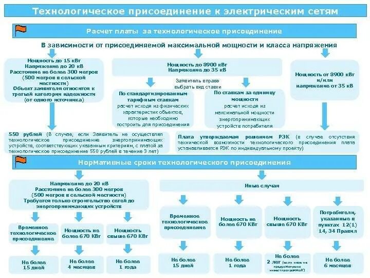 Порядок технологического подключения к электрическим сетям Плата за технологическое присоединение газоиспользующего оборудования