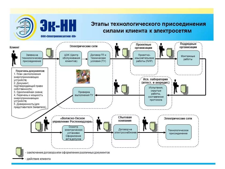 Порядок технологического подключения к электрическим сетям Технологическое присоединение объектов по производству - найдено 86 фото