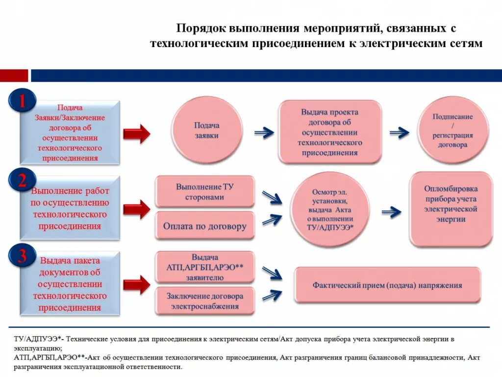 Порядок технологического подключения к электрическим сетям Опосредованно это - Вопросы и ответы