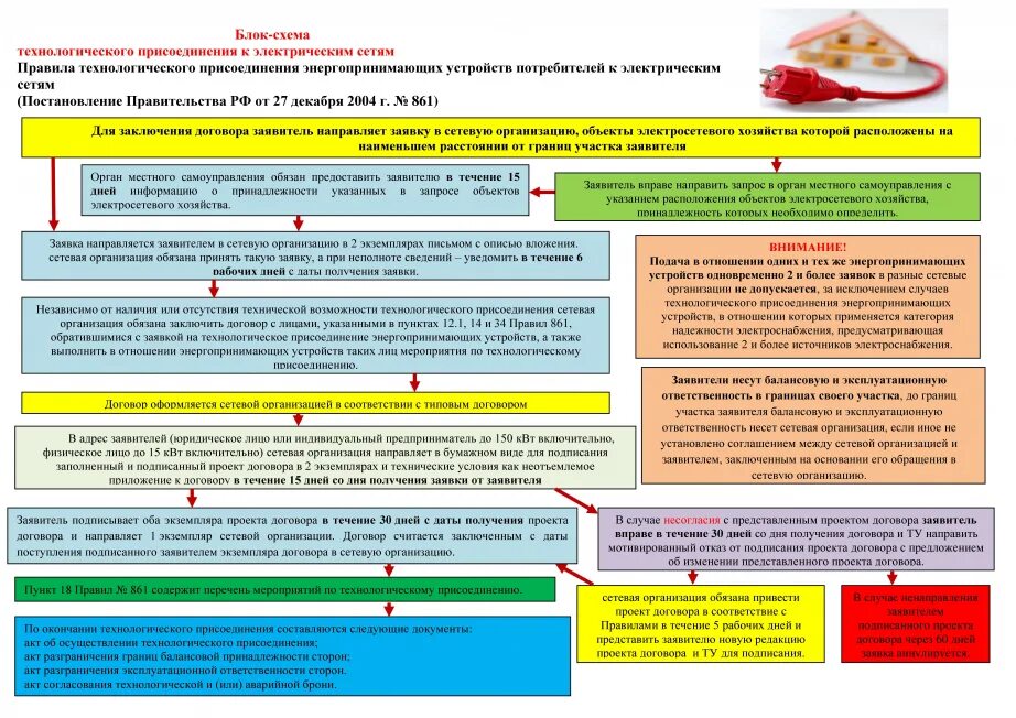 Порядок технологического подключения к электрическим сетям Блок-схема технологического присоединения к электрическим сетям - Подключение к 