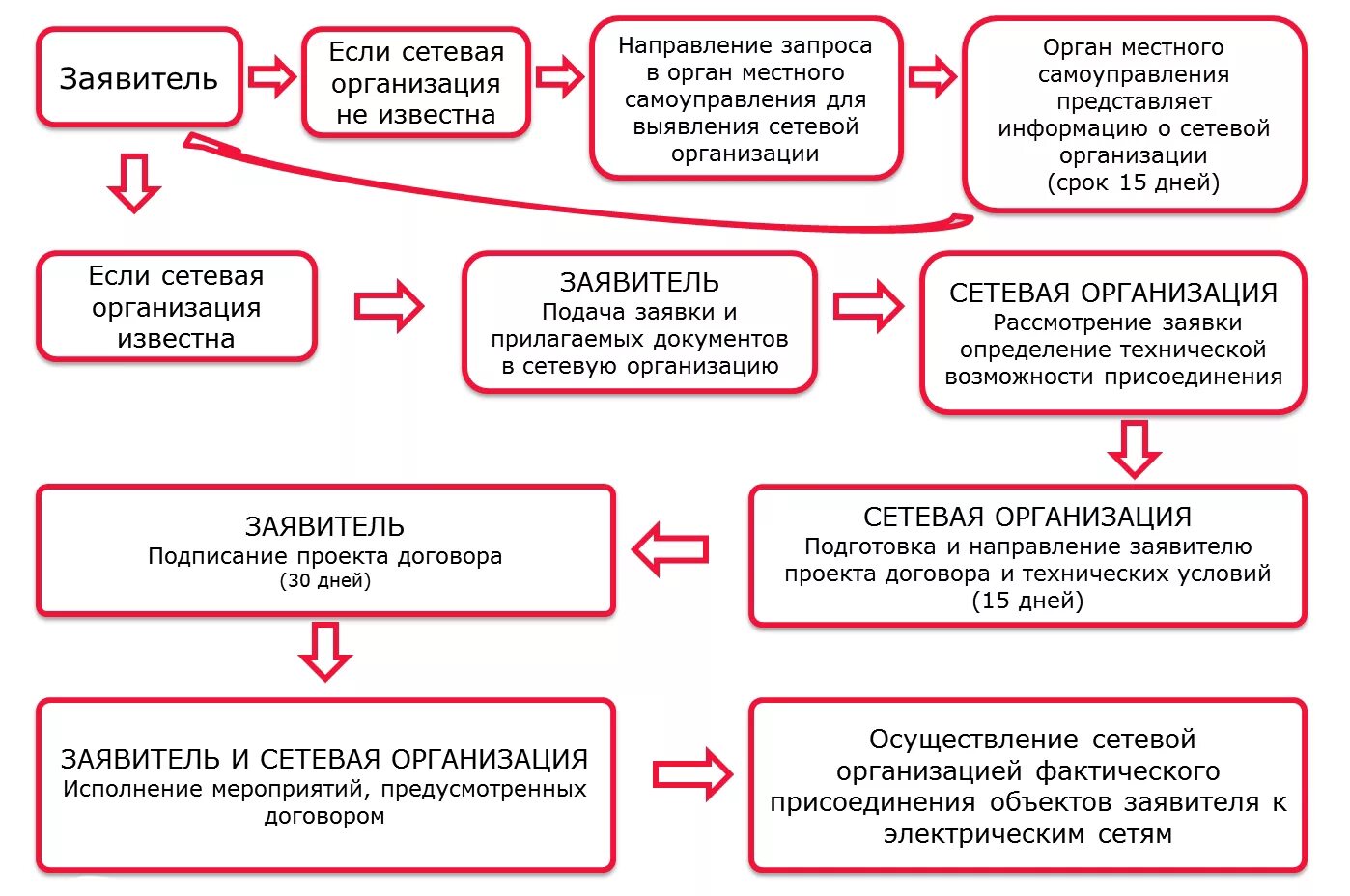 Порядок технологического подключения к электрическим сетям Инвестиционный интернет-портал Омской области