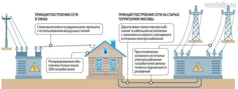 Порядок технологического подключения к электрическим сетям Технологического присоединения электроснабжения