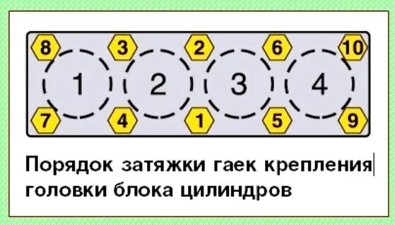 Порядок затяжки болтов головки блока Порядок затяжки гбц уаз LkbAuto.ru