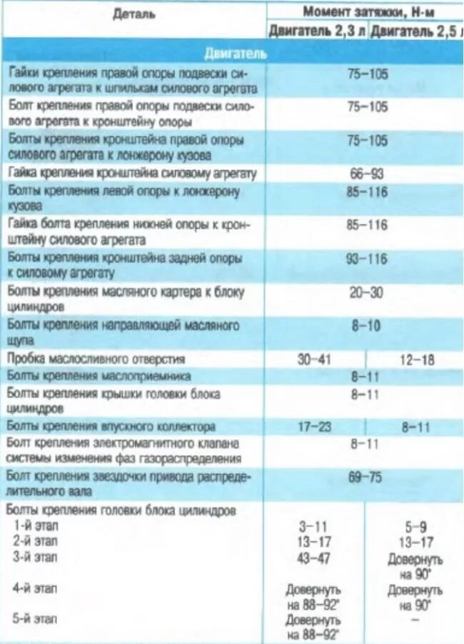 Порядок затяжки болтов картера акпп мазда сх5 Какие моменты затяжки опор двигателя Мазда CX-7 4WD? - 1 ответ