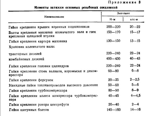 Порядок затяжки болтов мтз 82 Ремонт и регулировка двигателей СМД. РТМ (ремонтно-тракторная мастерская) форум 