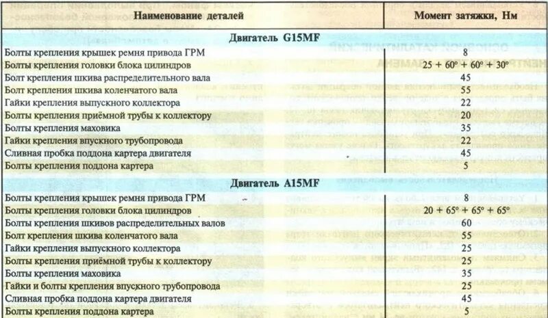 Порядок затяжки болтов нексия Моменты затяжки болтов Ланос таблица lanosovod.ru