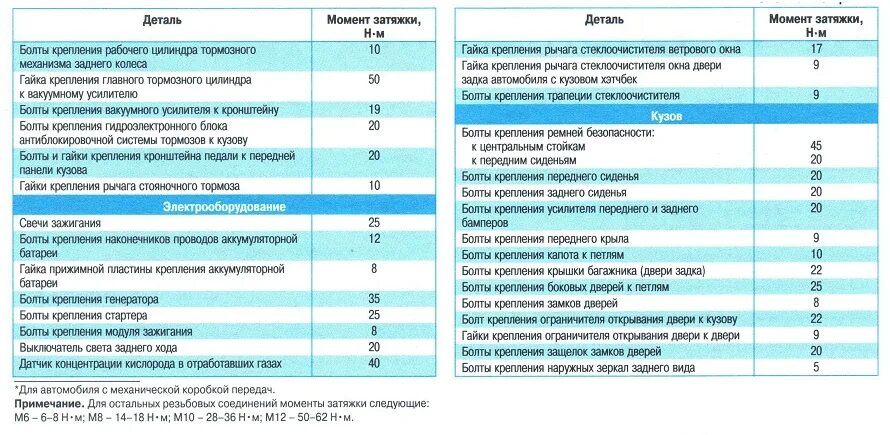 Порядок затяжки болтов шевроле авео Шевроле Авео (2011+). МОМЕНТЫ ЗАТЯЖКИ РЕЗЬБОВЫХ СОЕДИНЕНИИ