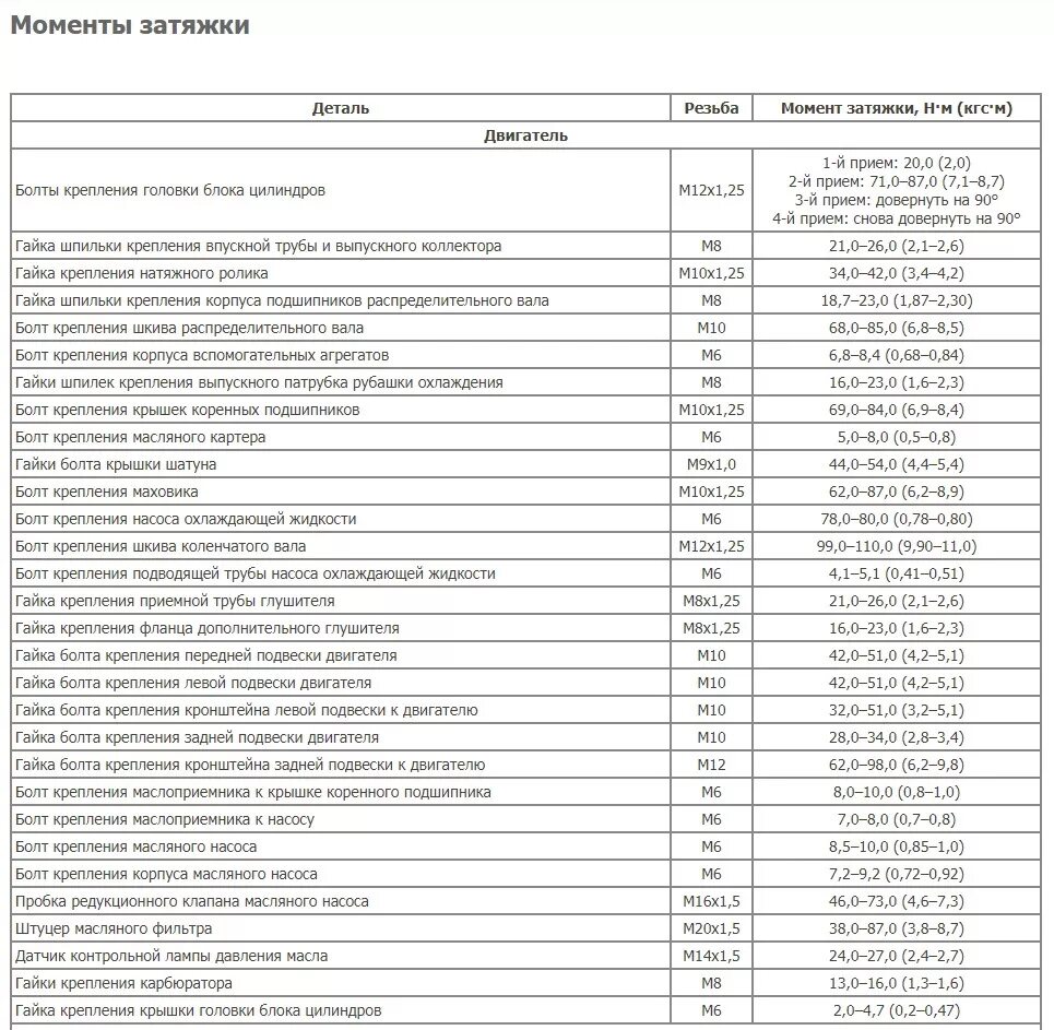 Порядок затяжки болтов ваз 2108 Моменты затяжек резьбовых соединений 2109 - DRIVE2