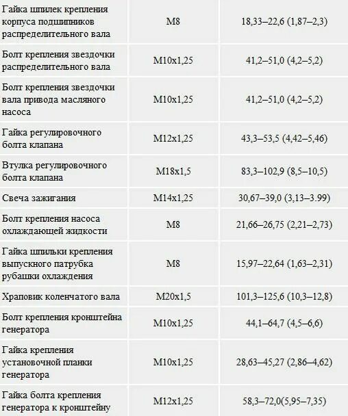 Порядок затяжки бугелей коленвала змз 405 Моменты затяжки резьбовых соединений AUTOFIZIK.RU / авторемонт