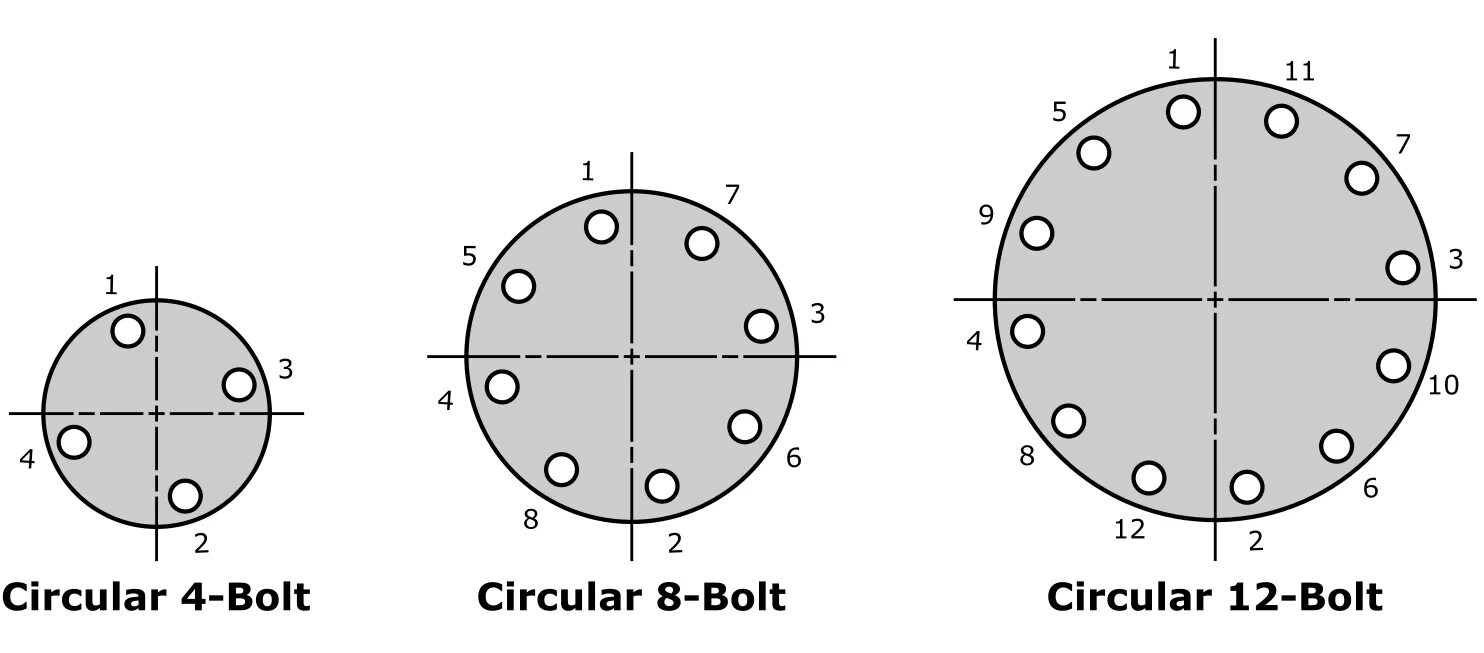 Порядок затяжки фланцевого соединения Flange Nuts and Bolts Explained (Fasteners) - saVRee