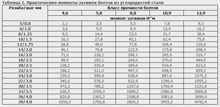 Порядок затяжки фундаментных болтов Затяжка болтов - DRIVE2