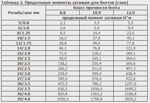 Порядок затяжки гаек Момент затяжки хвостовика заднего редуктора? - Audi Allroad (C5), 2,5 л, 2003 го